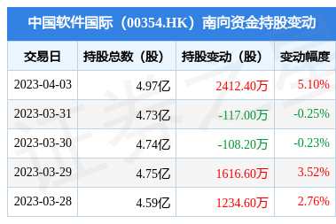 南向資金持續(xù)加碼中國軟件國際，單日增持逾2400萬股彰顯金融外包服務(wù)前景